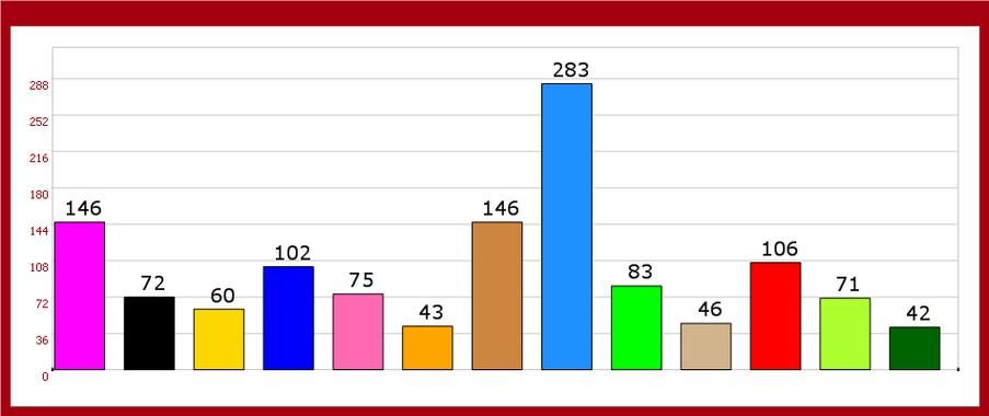 chart控件 Chart控件画柱状图 chart控件 Chart控件画柱状图
