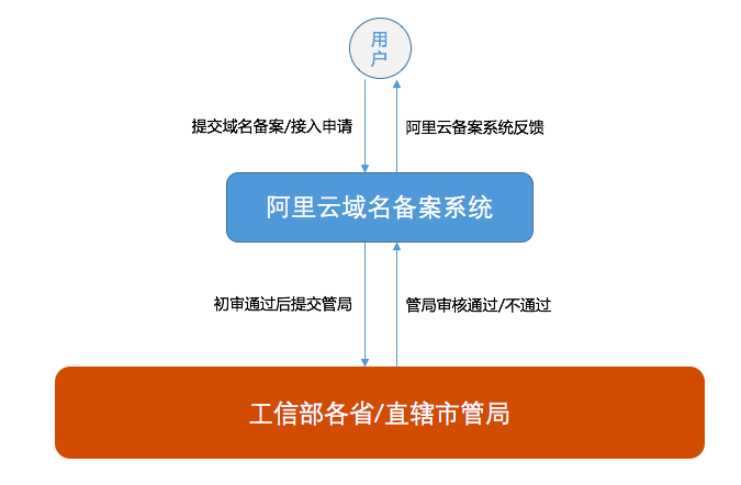 阿里云域名个人备案(阿里云域名个人备案流程) 阿里云域名个人备案(阿里云域名个人备案流程)